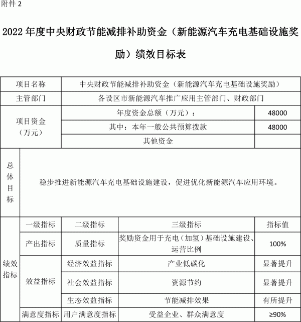 2022年度中央財(cái)政節(jié)能減排補(bǔ)助資金（新能源汽車充電基礎(chǔ)設(shè)施獎(jiǎng)勵(lì)）績(jī)效目標(biāo)表