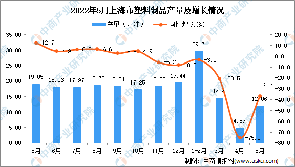 2022年5月上海塑料制品產(chǎn)量數(shù)據(jù)統(tǒng)計分析