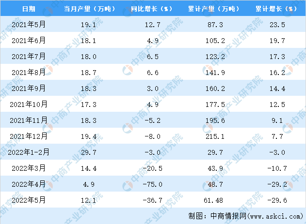2022年5月上海塑料制品產(chǎn)量數(shù)據(jù)統(tǒng)計分析