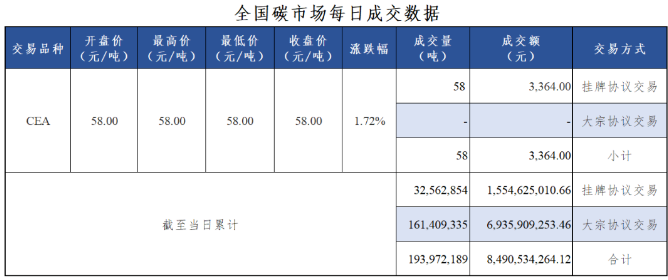 7月11日全國碳市場碳排放配額收盤價較前一日上漲1.72%