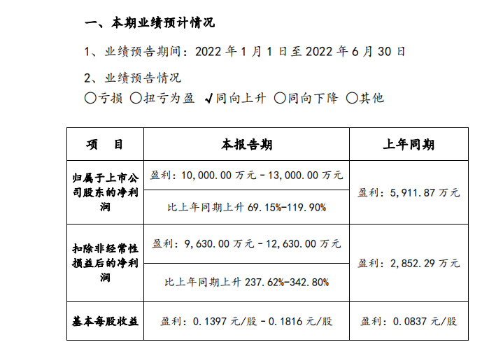 東方鋯業(yè)預(yù)計(jì)半年度凈利潤(rùn)同比增長(zhǎng)69%至120%