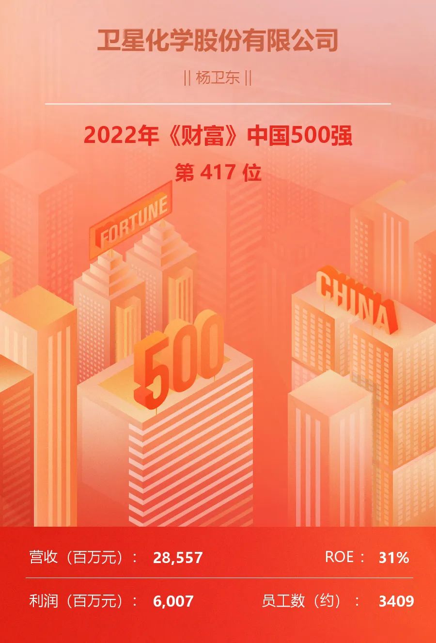 衛(wèi)星化學(xué)上榜“2022年《財(cái)富》中國(guó)500強(qiáng)”