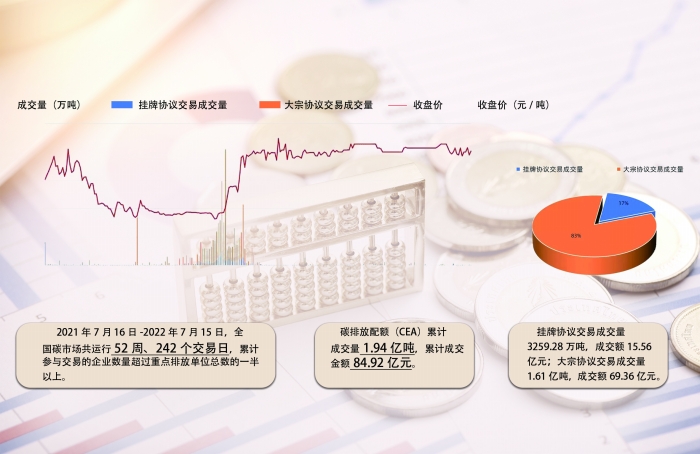 全國(guó)碳市場(chǎng)上線交易一周年