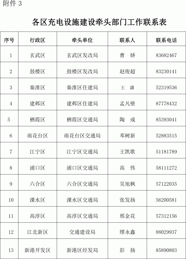 各區(qū)充電設(shè)施建設(shè)牽頭部門工作聯(lián)系表