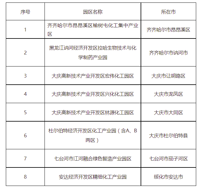 黑龍江省擬認(rèn)定第一批化工園區(qū)名單
