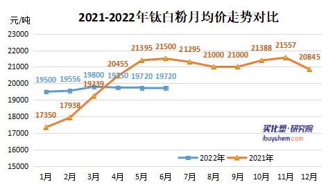 2022年上半年鈦白粉累計(jì)出口75萬噸