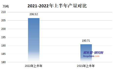 2022年上半年鈦白粉累計(jì)出口75萬噸