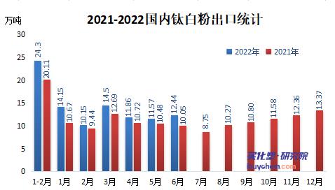 2022年上半年鈦白粉累計(jì)出口75萬噸