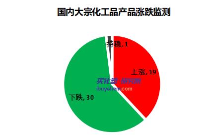 化工市場(chǎng)震蕩調(diào)整后延續(xù)偏弱