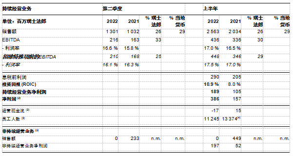 科萊恩2022上半年銷售增長(zhǎng)強(qiáng)勁