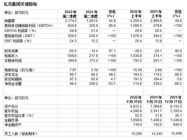瓦克上調(diào)全年預(yù)測(cè)