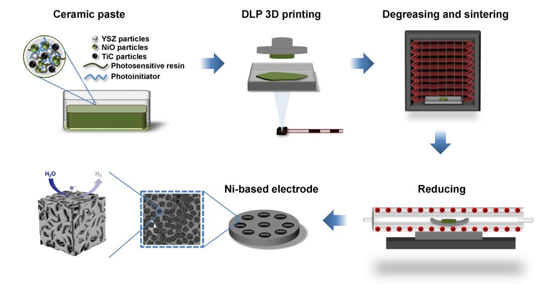 上海高研院在3D打印鎳基堿性電解水制氫電極研究方面取得重要進(jìn)展