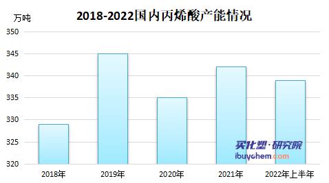 從1萬(wàn)5跌到7千的丙烯酸反彈了？