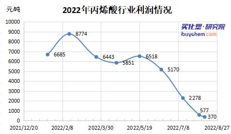 從1萬(wàn)5跌到7千的丙烯酸反彈了？