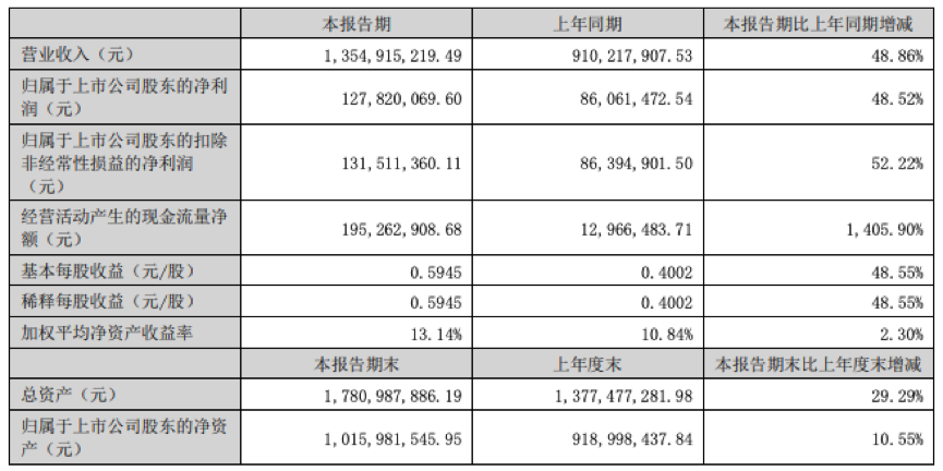 安納達(dá)鈦白粉半年銷售過8億
