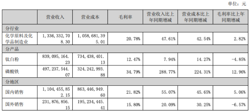 安納達(dá)鈦白粉半年銷售過8億