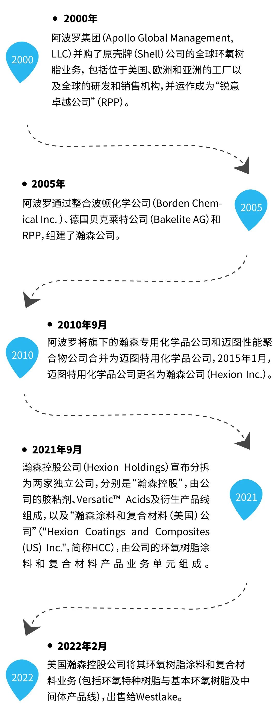 “Westlake Epoxy”9月1日正式啟用中文名“偉思磊”