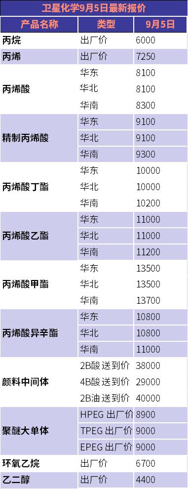 9月5日衛(wèi)星化學(xué)環(huán)氧乙烷和聚醚大單體價格上調(diào).jpg
