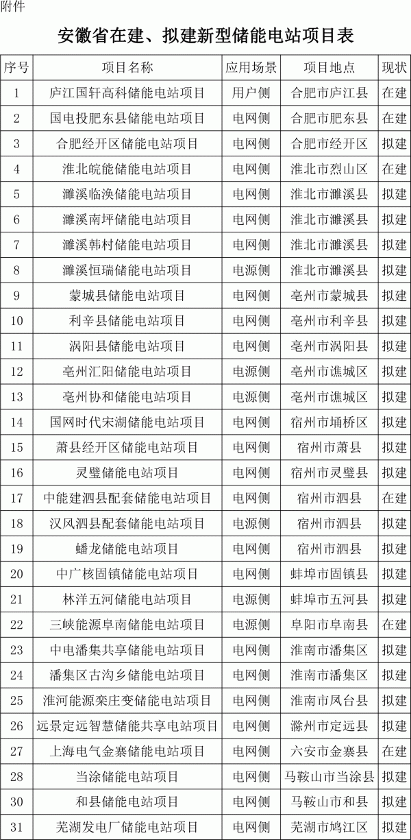 安徽省新型儲能發(fā)展規(guī)劃