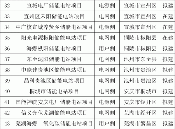 安徽省新型儲能發(fā)展規(guī)劃