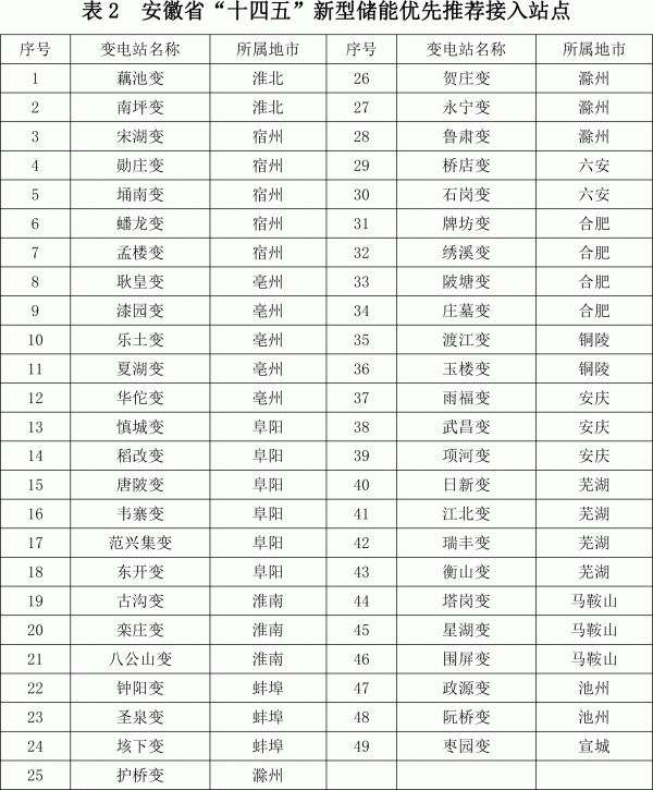 安徽省新型儲能發(fā)展規(guī)劃