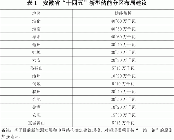 安徽省新型儲能發(fā)展規(guī)劃