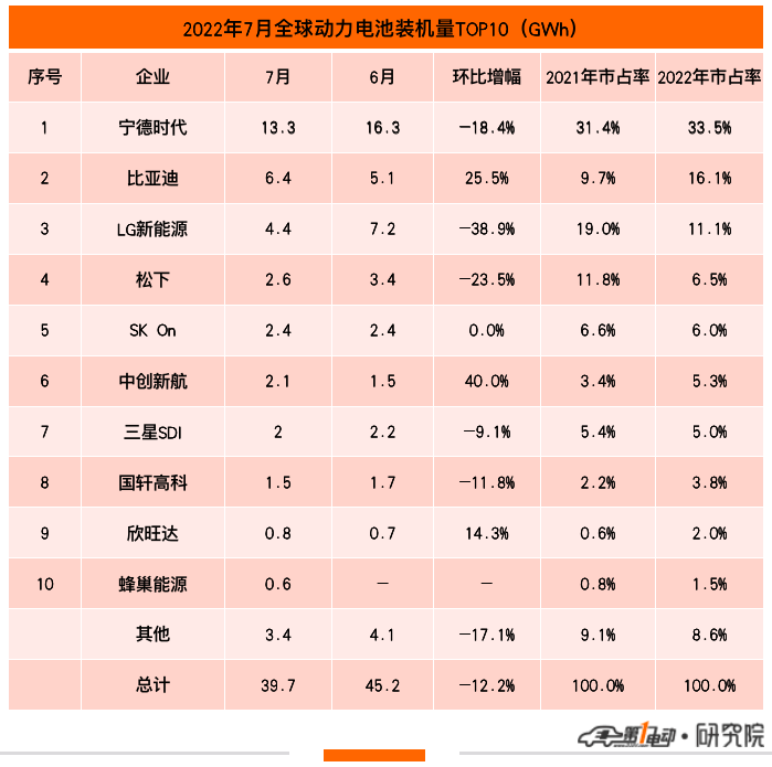 7月動(dòng)力電池榜