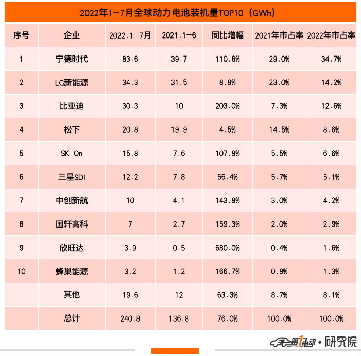 7月動(dòng)力電池榜
