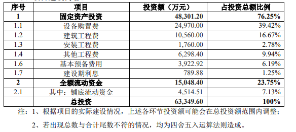 惠云鈦業(yè)啟動10萬噸磷酸鐵項(xiàng)目