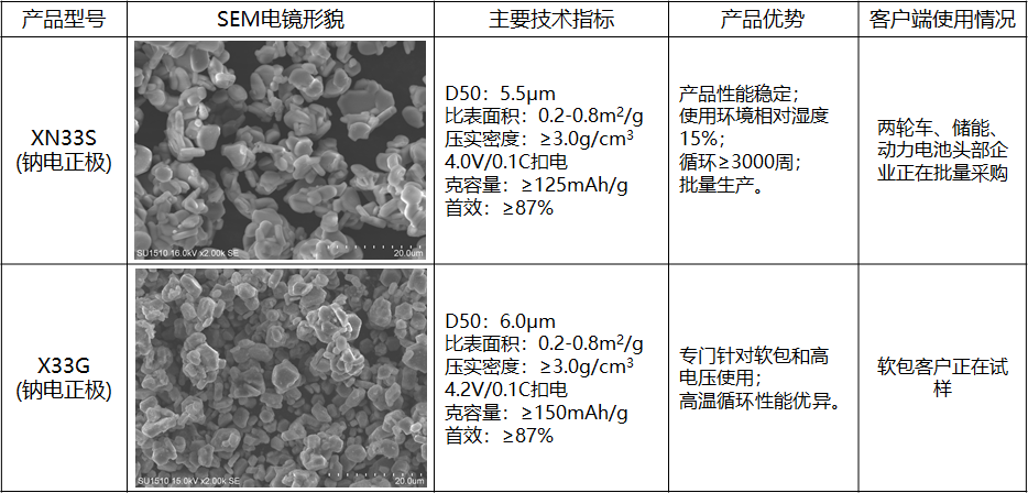 江蘇翔鷹鈉電池層狀氧化物正極材料實(shí)現(xiàn)量產(chǎn)