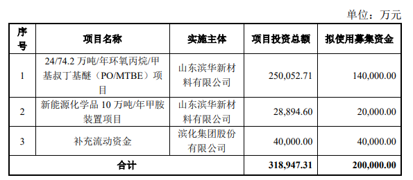 濱化股份募資20億投建環(huán)氧丙烷/MTBE和新能源項目