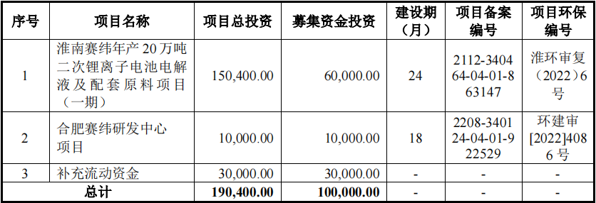 珠海賽緯IPO募投項(xiàng)目計(jì)劃
