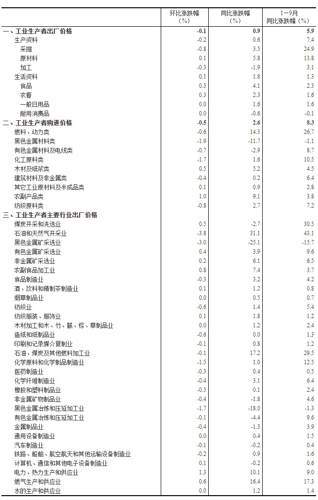 2022年9月工業(yè)生產(chǎn)者價格主要數(shù)據(jù)