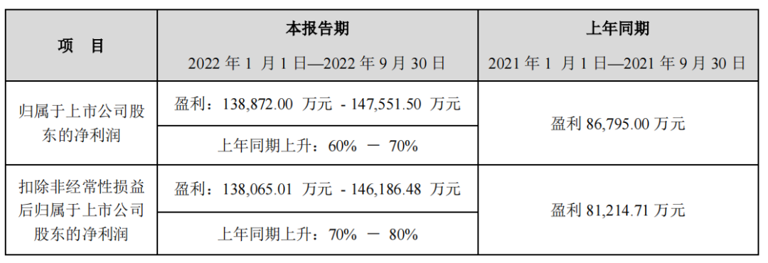新宙邦：前三季度預盈超13.89億
