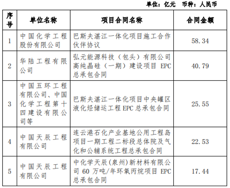中國化學(xué)新簽合同達(dá)2355億
