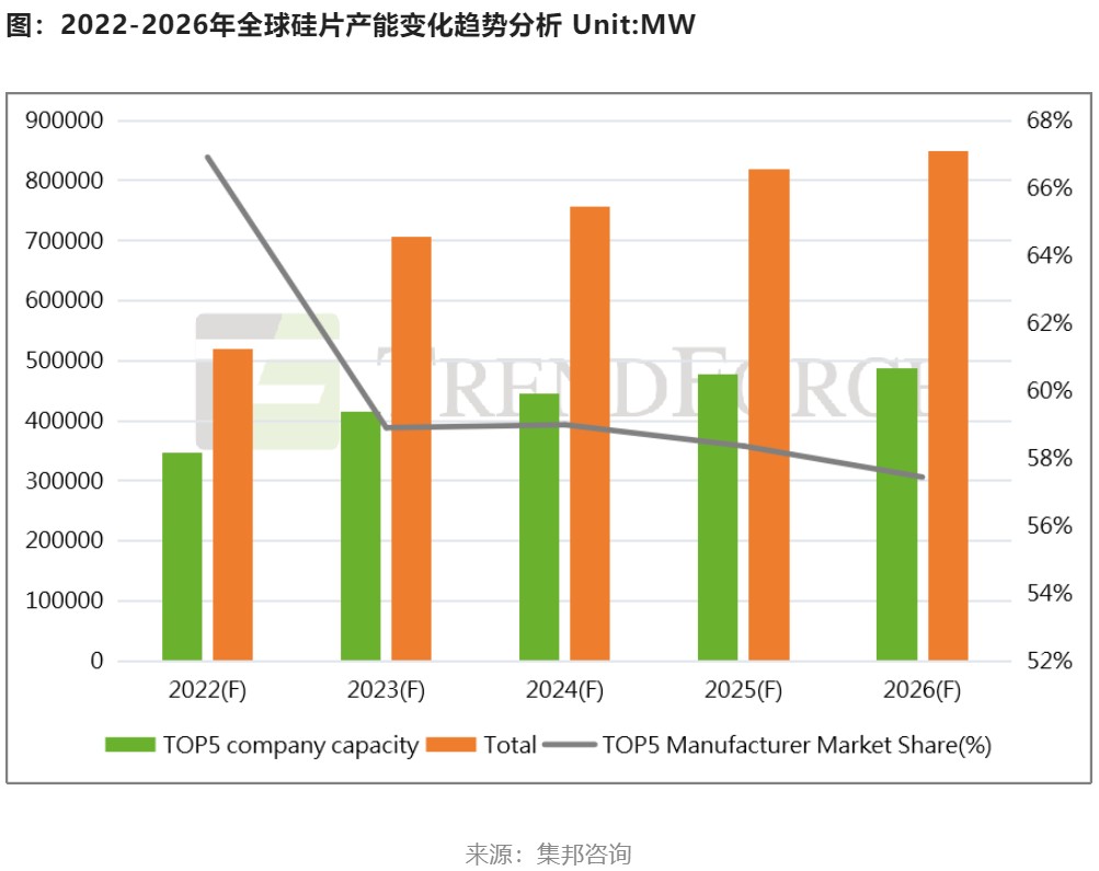 2023年全球光伏裝機量將在330-360GW之間