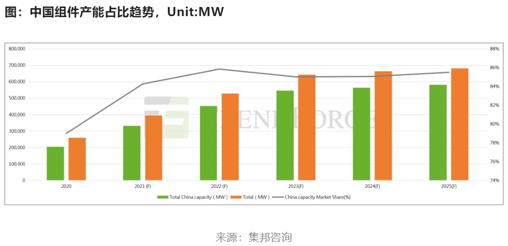 2023年全球光伏裝機量將在330-360GW之間