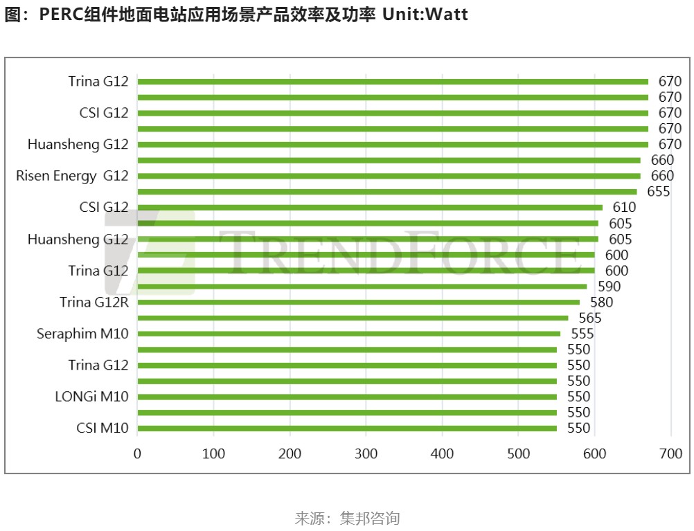 2023年全球光伏裝機量將在330-360GW之間