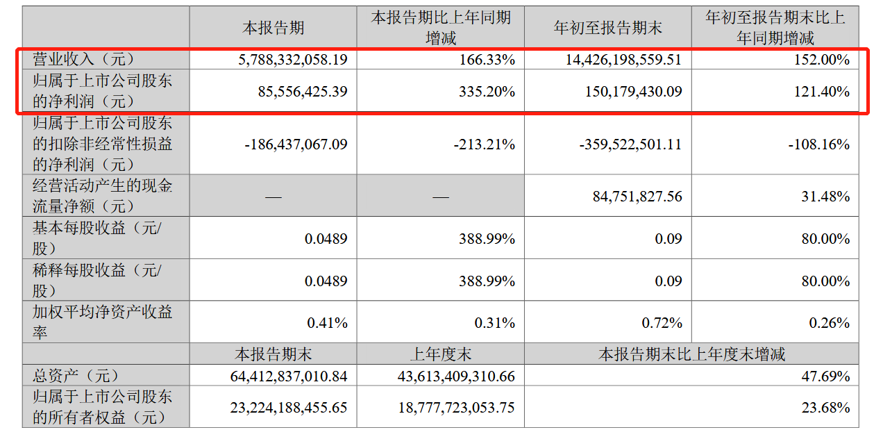 國軒高科2022第三季度報(bào)告