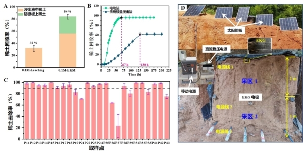 廣州地化所研發(fā)出離子吸附型稀土的綠色、高效電動(dòng)開采新技術(shù)
