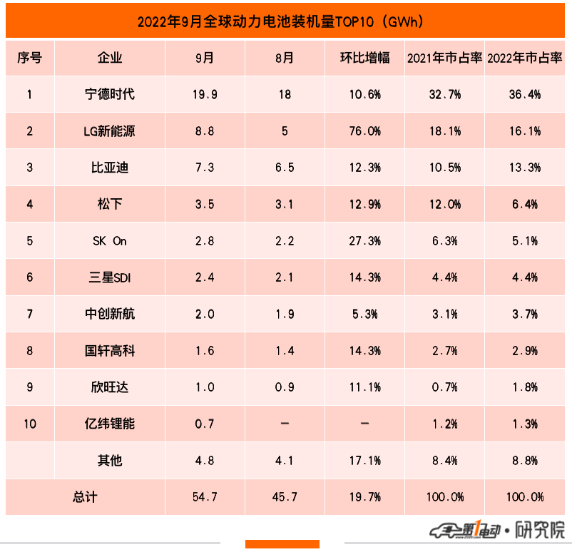9月全球動(dòng)力電池榜