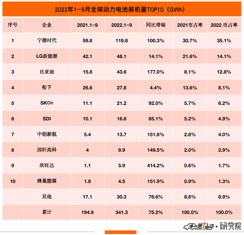9月全球動(dòng)力電池榜