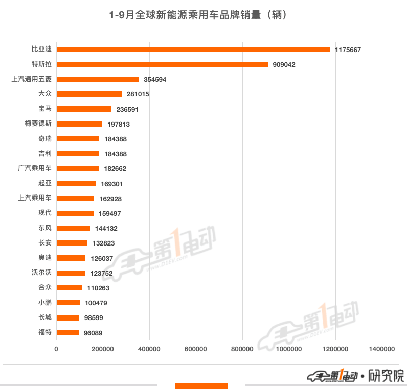 未來(lái)三年中國(guó)電動(dòng)汽車(chē)將占?xì)W洲18%的市場(chǎng)份額