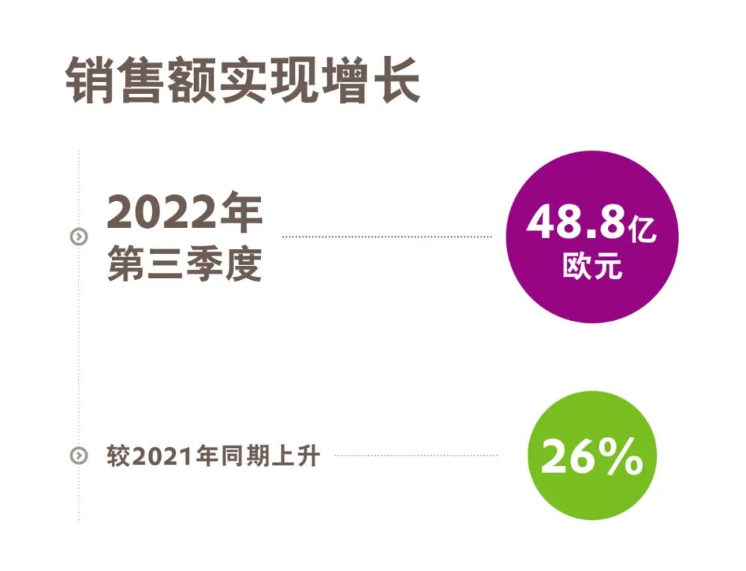 贏創(chuàng)發(fā)布2022年第三季度財報