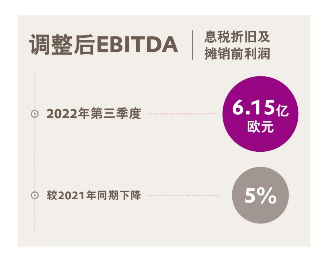 贏創(chuàng)發(fā)布2022年第三季度財報