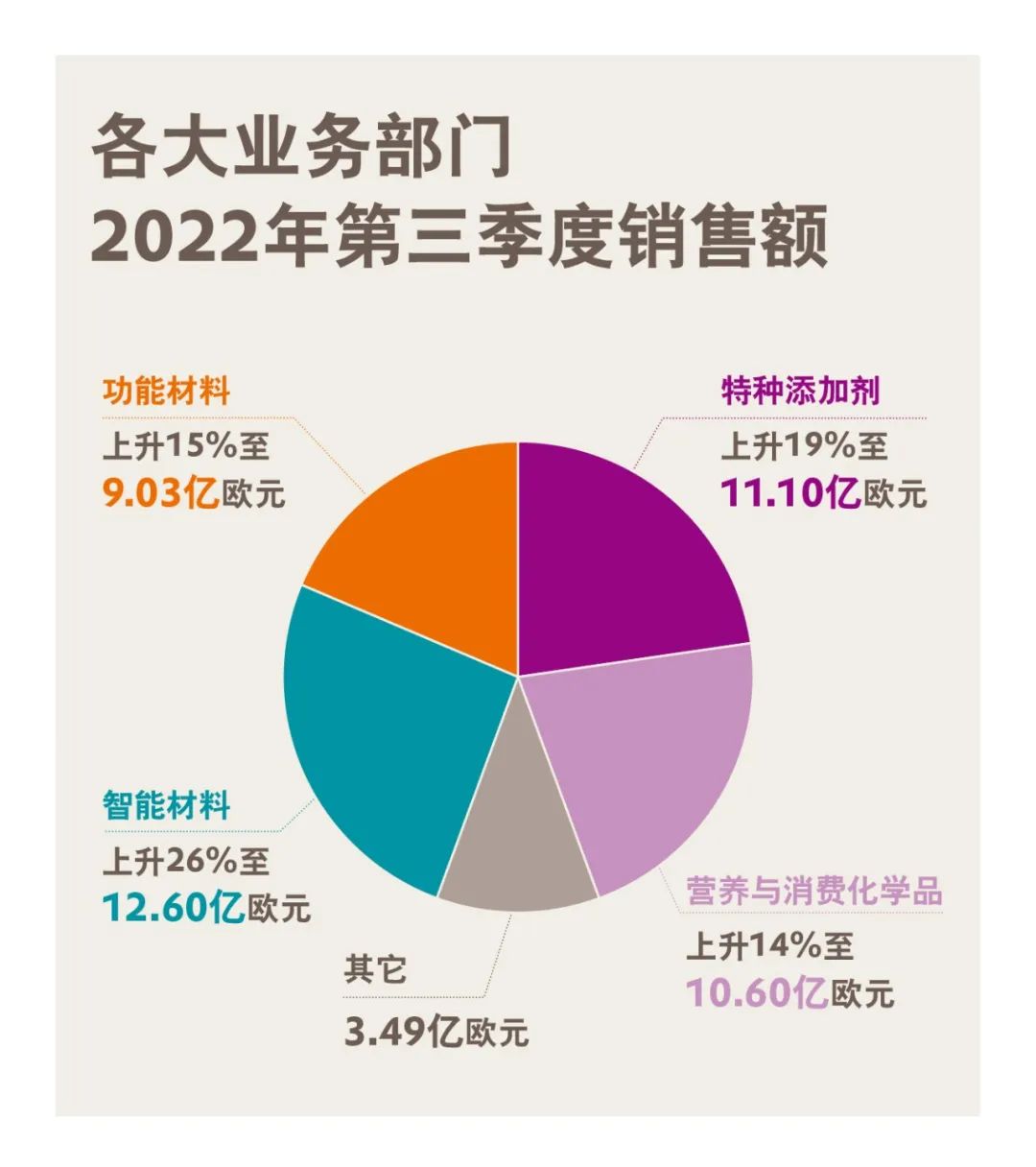 贏創(chuàng)發(fā)布2022年第三季度財報