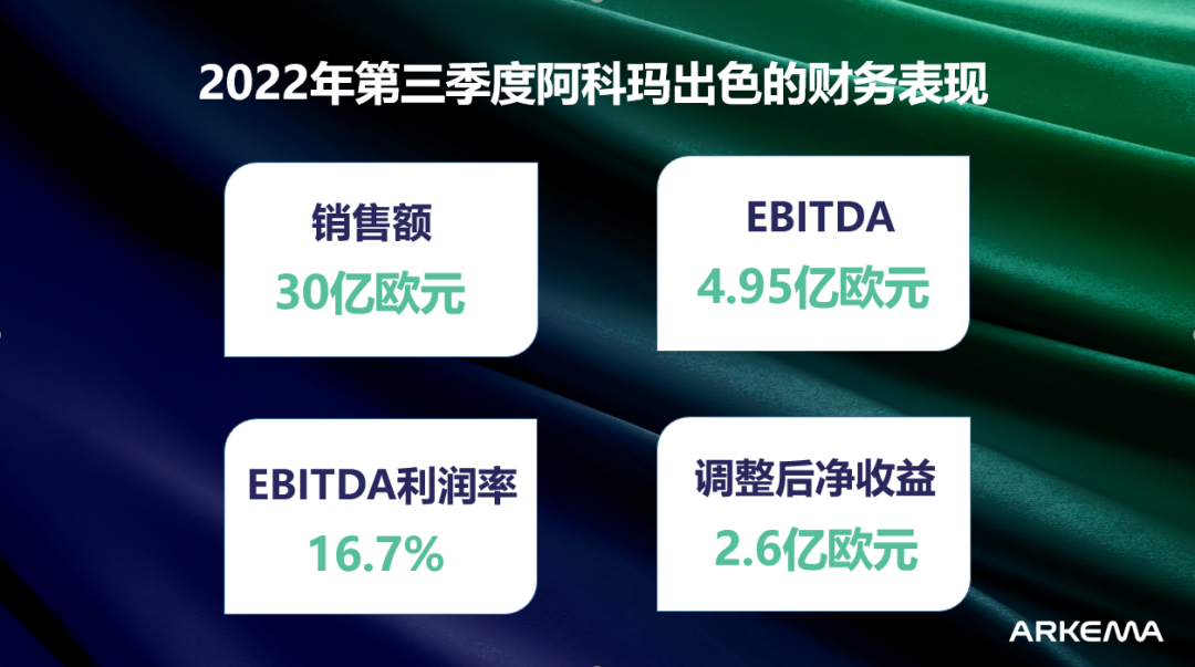 阿科瑪聚焦新材料和提價(jià)措施保持銷售額增長24%