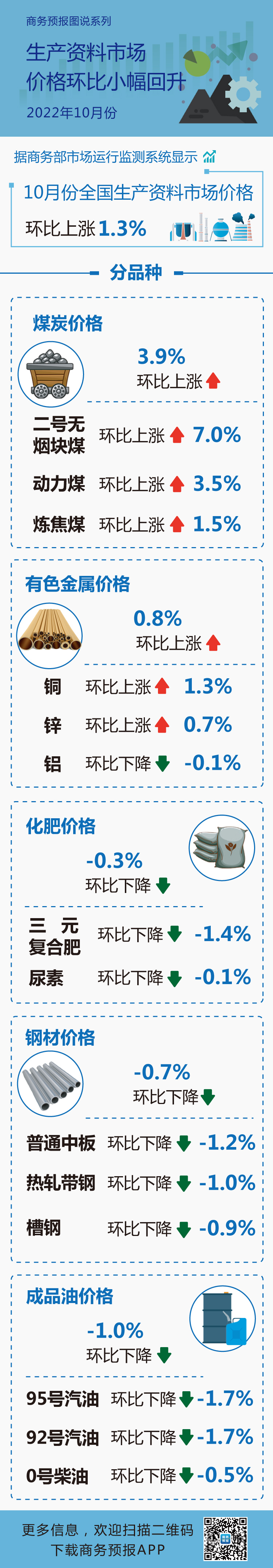 10月份生產(chǎn)資料市場價格環(huán)比小幅回升