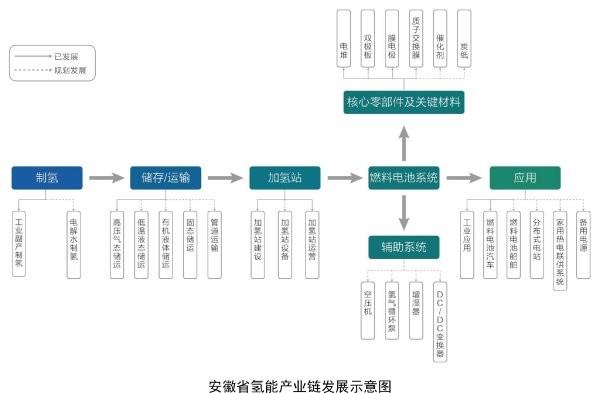安徽省氫能產(chǎn)業(yè)發(fā)展中長期規(guī)劃