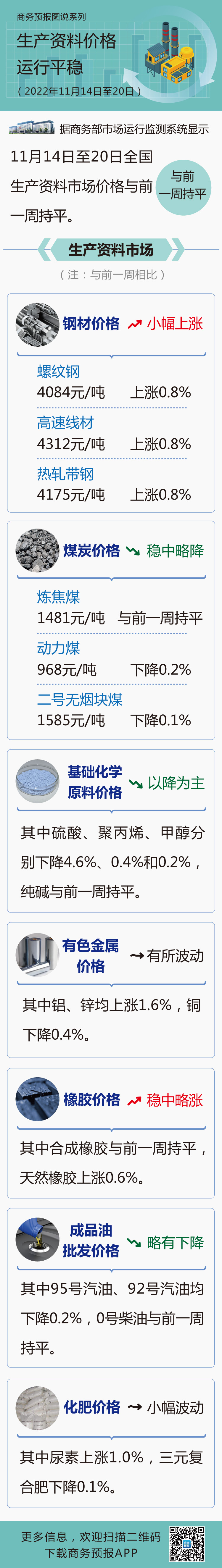 上周全國(guó)生產(chǎn)資料價(jià)格運(yùn)行平穩(wěn)